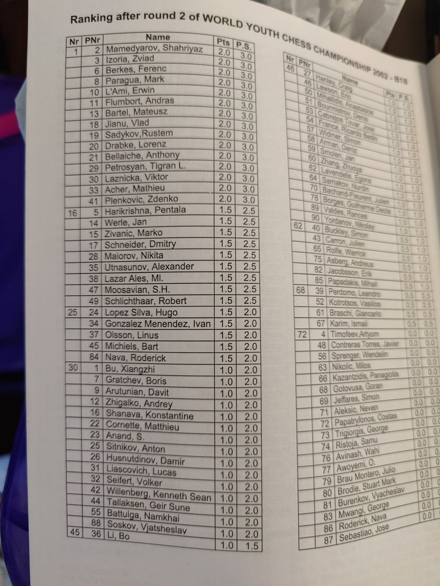 acherm's tweet photo. World youth chess championship under 18 in 2002 #Creete #Greece. Du beau monde, isn't it? @Shakhmamedyarov won the title! #ChessEveryWhere https://t.co/6KGn7E62gB