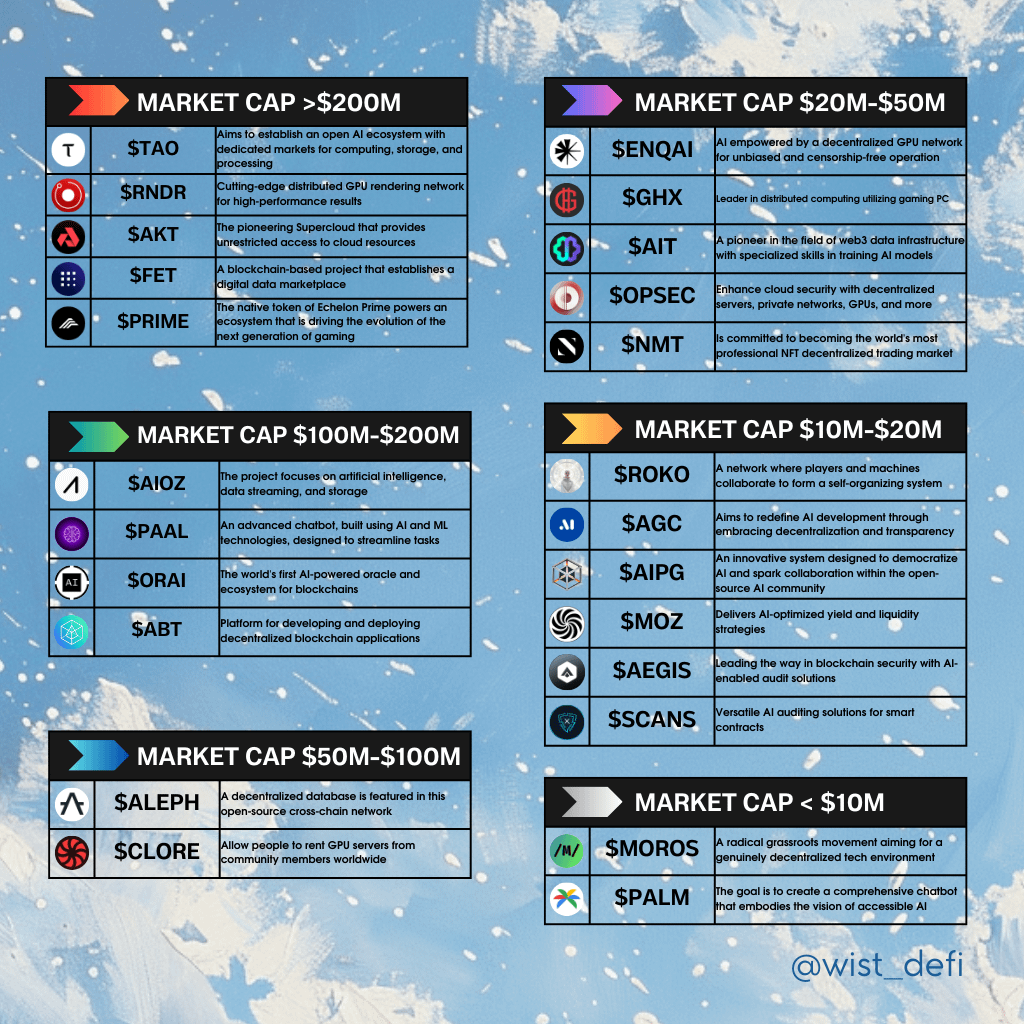 wist_defi's tweet photo. AI and crypto are two of the best sectors for invest in for exponential gains!

Here's my list of AI projects with 5-100x potential for the upcoming bull cycle:

• MC > $200M: $TAO, $RNDR, $AKT, $FET, $PRIME

• MC $100M-$200M: $AIOZ, $PAAL, $ORAI, $ABT

• MC $50M-$100M: $ALEPH, $CLORE

• MC $20M-$50M: $ENQAI, $GHX, $AIT, $OPSEC, $NMT

• MC $10M-$20M: $ROKO, $AGC, $AIPG, $MOZ, $AEGIS, $SCANS

• MC < $10M: $MOROS, $PALM

Just a reminder: Projects with low market capitalization not only offer high profitability but also come with high risks!

Always do your personal analysis before investing in projects.

I recommend choosing a few projects that you find most promising and utilizing the Dollar Cost Averaging (DCA) strategy for long-term investments!
