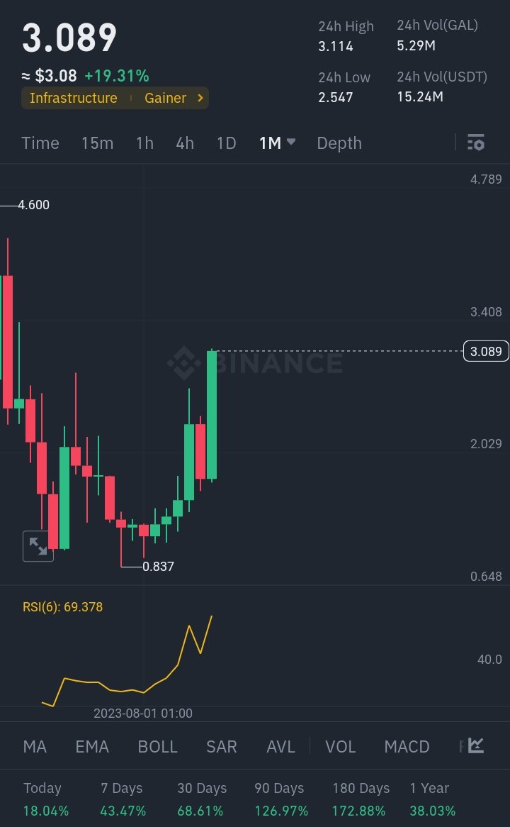 The breaking of more than one year resistance by $gal of <a href="/Galxe/">Galxe</a>, can be indicating a consistent significant upward price movement is coming in few days or month for this token.

I still keep holding my bags for the long-term reward.

#DYOR
#Patience