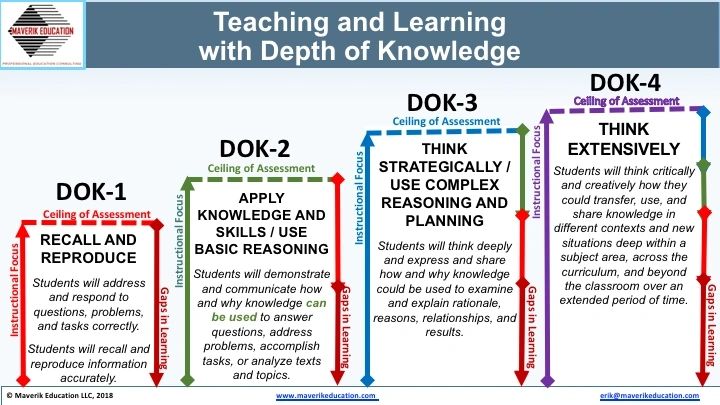 What if depth of knowledge actually has nothing to do with knowledge at all? sbee.link/ydbnjqme93 via @Maverikedu12 #teaching #edutwitter #k12