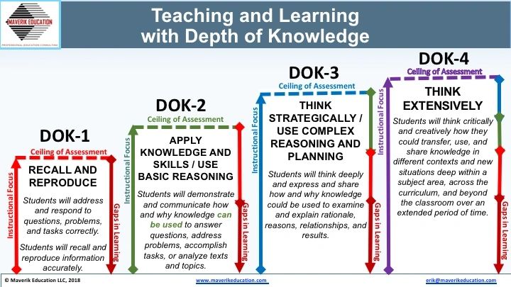 What if depth of knowledge actually has nothing to do with knowledge at all?

sbee.link/ydbnjqme93  via <a href="/Maverikedu12/">Erik M. Francis</a>
#teaching #edutwitter #k12