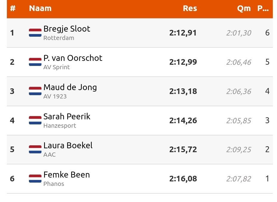 Djoa Lobles (mannen) & @bregjesloot (vrouwen) winnen 🥇 op de 800m 📷 @runoutofhell