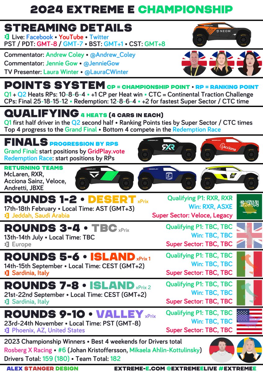 alexstanger1993's tweet photo. 2024 Extreme E Championship
🗓️ Season Guide
🏁 #DesertXPrix
🏜️ · 🇸🇦 @rosbergxracing, @AccionaSainz
🌍 · ❓ 13-14/07 · TBC
🏝️ · 🇮🇹 14-15/09
🏝️ · 🇮🇹 21-22/09
🏞️ · 🇺🇸 23-24/11
@Veloce_Racing @AndrettiXE @McLarenXE @SUNMINIMEAL @ExtremeELive #ExtremeE #GridPlay #vectorgraphics https://t.co/d9p3Q1ll43