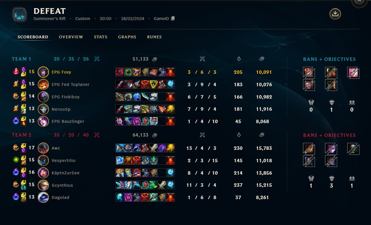 EPG_LoL's tweet photo. Im https://t.co/JYmwg17Xtw müssen wir uns erstmal geschlagen geben. https://t.co/aYjUhoLV6m