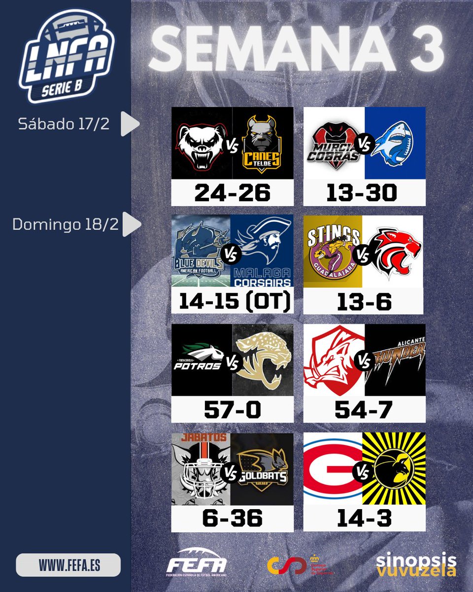🔥RESULTADOS 🔥
🏆 #LNFASerieB
🏈 Jornada 3

#ConéctatealFootball🏈 #FEFA <a href="/deportegob/">CSD</a> <a href="/live_vuvuzela/">SinopsisVuvuzela</a> <a href="/WOLVERINES_F/">X</a> <a href="/FootballCanes/">Canes Football</a> <a href="/MurciaCobras/">MURCIA COBRAS</a> <a href="/AlicanteSharks/">Alicante Sharks</a> <a href="/MBlueDevils/">Mairena Blue Devils</a> <a href="/MalagaCorsairs/">Malaga Corsairs</a> @StingsFootball <a href="/MadridCapitals/">Madrid Capitals</a> <a href="/PotrosFootball/">Fuengirola Potros</a> <a href="/JerezJaguars/">MB Camión Jerez Jaguars Football</a> #AlicanteThunder