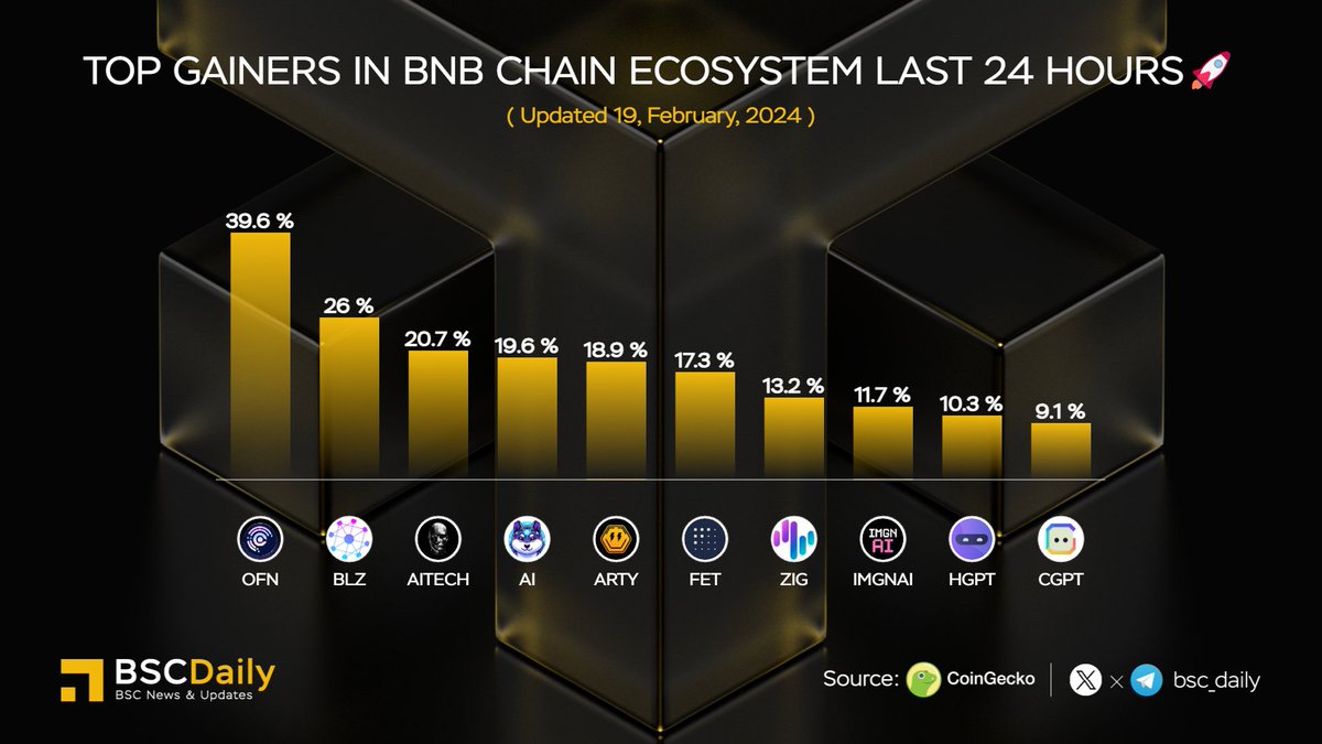 bsc_daily's tweet photo. Top Gainers in @BNBChain Ecosystem Last 24 Hours🚀

$OFN @openfabricai 
$BLZ @BluzelleHQ 
$AITECH @AITECHio 
$AI @AnyInuCoin 
$ARTY @artyfact_game 
$FET @fetch_ai 
$ZIG @zignaly 
$IMGNAI @imgn_ai 
$HGPT @hypergpt 
$CGPT @Chain_GPT 

#BNB #BNBChain https://t.co/nmfPBsd9Dv