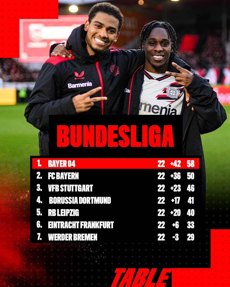 We. Keep. Going! 😮‍💨⚫️🔴 #Bayer04 #Werkself