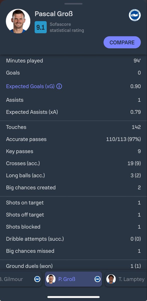 zac_brett's tweet photo. All plaudits will go to Adingra for the goals and attack down the wing, but unsung hero for Brighton is Pascal Gross. What else to say about that performance? ๐คฉ #SHUBRI @JLA_FC https://t.co/bpICKUFmsw