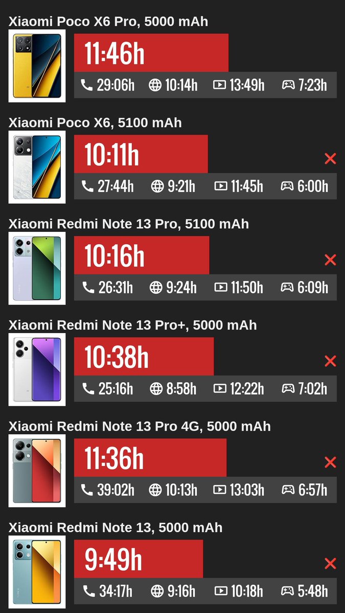 أجهزة #POCOX6, #POCOX6Pro في مقارنه مع أجهزة #RedmiNote13Series

مع الأخذ بالاعتبار ان جهاز Poco X6 Pro يقدم لك أداء جهاز فئة عليا من العام الماضي بينما البقيه تقريبا ادائهم في AnTuTu النصف..