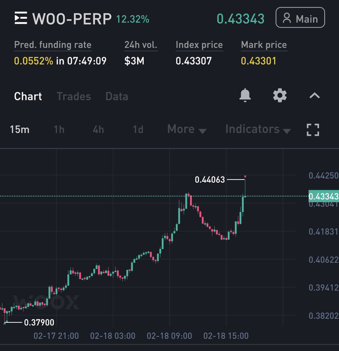 CryptoLab_NL's tweet image. Thanks for the ride $woo hit my TP at .435