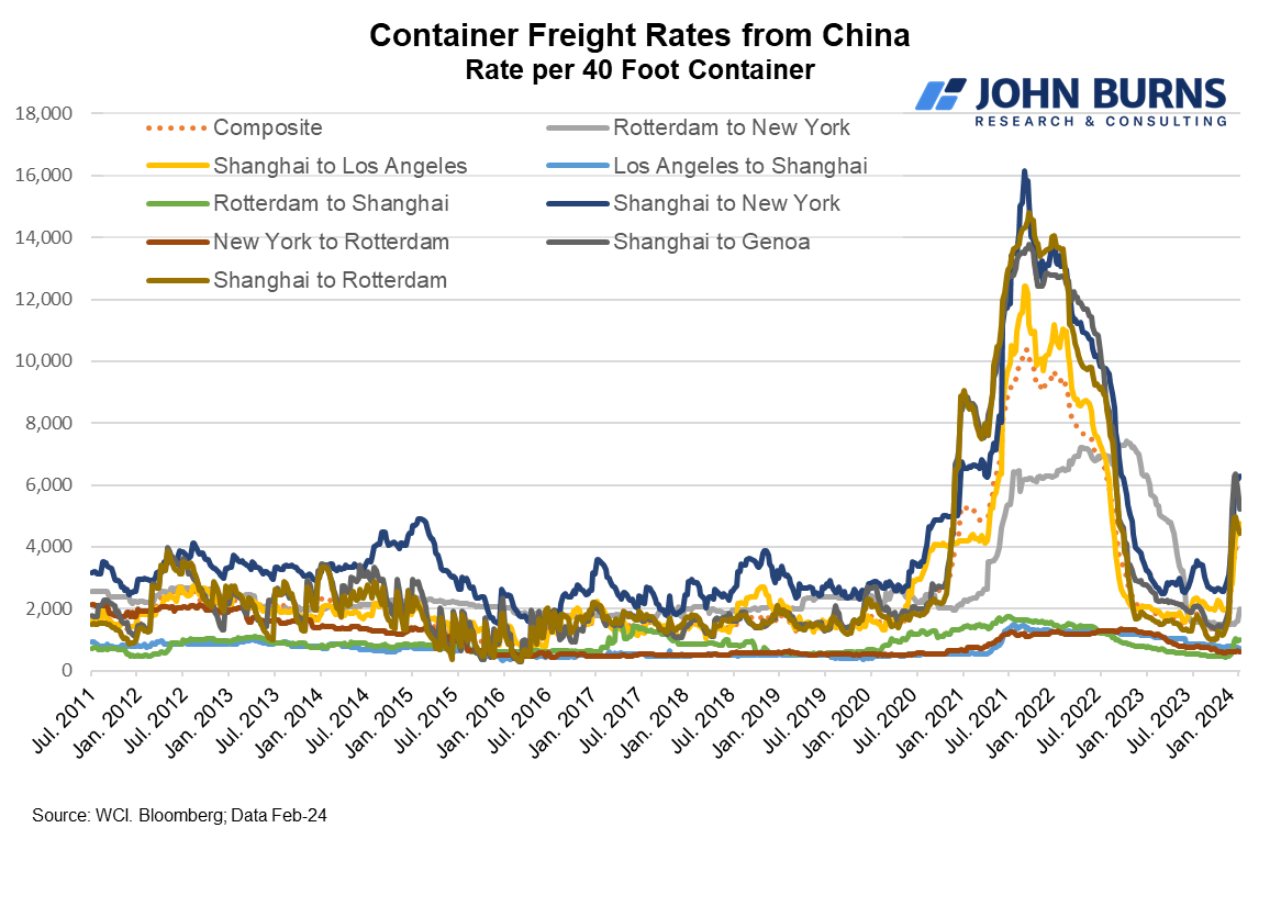 elizlaj's tweet photo. Red Sea disruptions have caused rapid cost increases in  container freight rates from China to New York recently...  While Covid disruptions were worse, the rate of increase is higher at present - something to monitor.  What impacts are you seeing? https://t.co/5W0Wp5XjA7