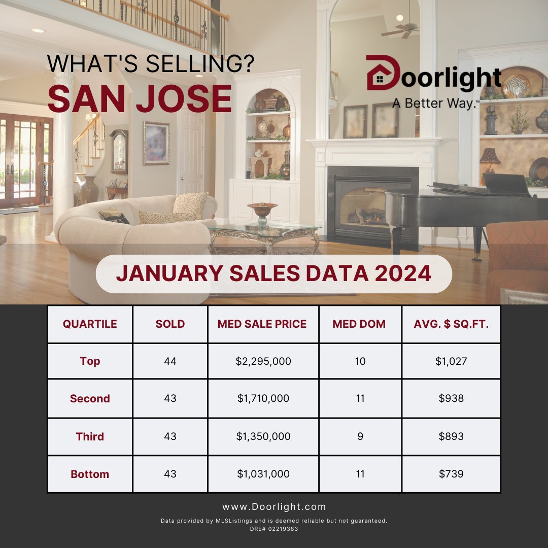 🏡 What's Selling in San Jose From Last Month #Doorlight #SiliconValley #SanJose #SanJoseMarketUpdate #SanJoseRealEstate