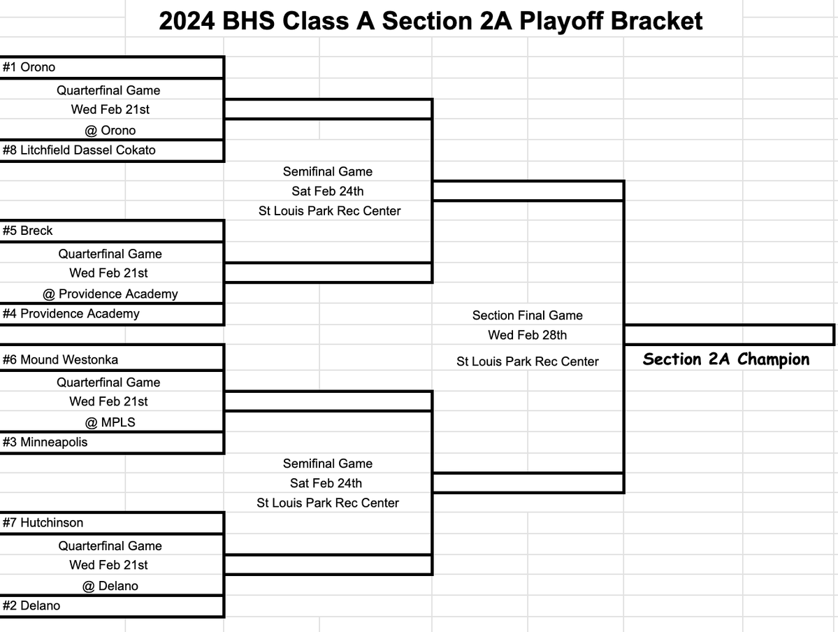 ClassAGuy (@classahockeyguy) on Twitter photo BHS Section 2A Playoff Preview
1- <a href="/Oronoboyshockey/">Orono Boys Hockey</a>
2- <a href="/TigrHockey/">Delano Tigers</a>
3- <a href="/MPLSBoysHSPuck/">Minneapolis Hockey</a>
4- <a href="/PAlionshockey1/">Providence Academy Lions Hockey</a>
5- <a href="/breck_hockey/">Breck Boys Hockey</a>
6- @WhiteHawkHockey
7- <a href="/hutchhockey20/">Hutchinson Tigers Boys Hockey</a>
8- <a href="/Boys_LDC/">LDC Boys' Varsity Hockey</a> BHS Section 2A Playoff Preview
1- <a href="/Oronoboyshockey/">Orono Boys Hockey</a>
2- <a href="/TigrHockey/">Delano Tigers</a>
3- <a href="/MPLSBoysHSPuck/">Minneapolis Hockey</a>
4- <a href="/PAlionshockey1/">Providence Academy Lions Hockey</a>
5- <a href="/breck_hockey/">Breck Boys Hockey</a>
6- @WhiteHawkHockey
7- <a href="/hutchhockey20/">Hutchinson Tigers Boys Hockey</a>
8- <a href="/Boys_LDC/">LDC Boys' Varsity Hockey</a>