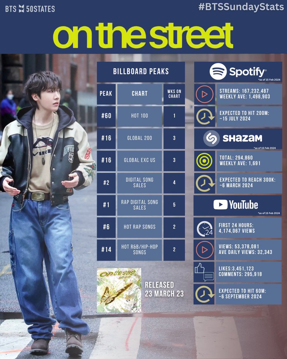 BTSx50States's tweet photo. In celebration of j-hope's birthday, this #BTSSundayStats infographic is examining #OnTheStreet
Happy Birthday Hobi ππ₯³π
#JHOPE #BTS https://t.co/EzbLYGFU3C