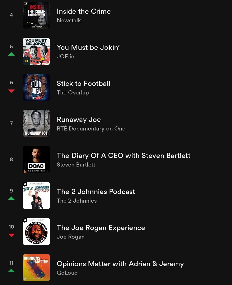 Great to see our podcast killing it in the Irish charts. Hard to believe its almost 3 years since we started Opinions Matter and we're rarely out of the top 20... in a very competitive market Thanks to everyone who listens! And to all our critics..the proof is in the figures!