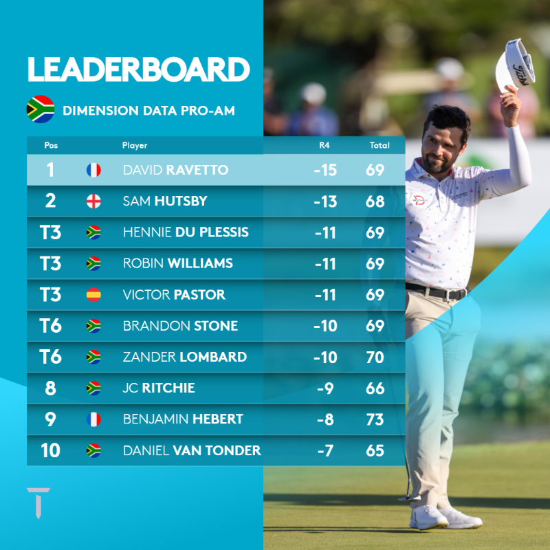 HPlanner_Tour's tweet photo. How it finished at Fancourt 📊

#DDProAm
