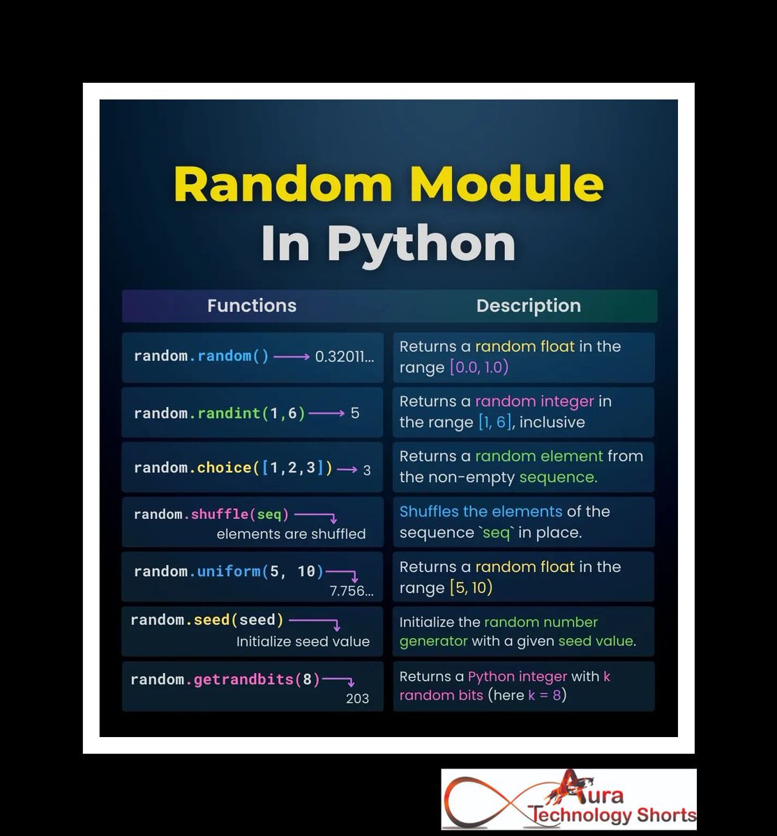 Auratechno72007's tweet image. Random Module in python with example and explanation
................
#PythonProgramming #RandomModule #CodingInPython #PythonExamples #PythonDevelopment #PythonCoding #PythonTips #PythonTricks #PythonModules #PythonLearning