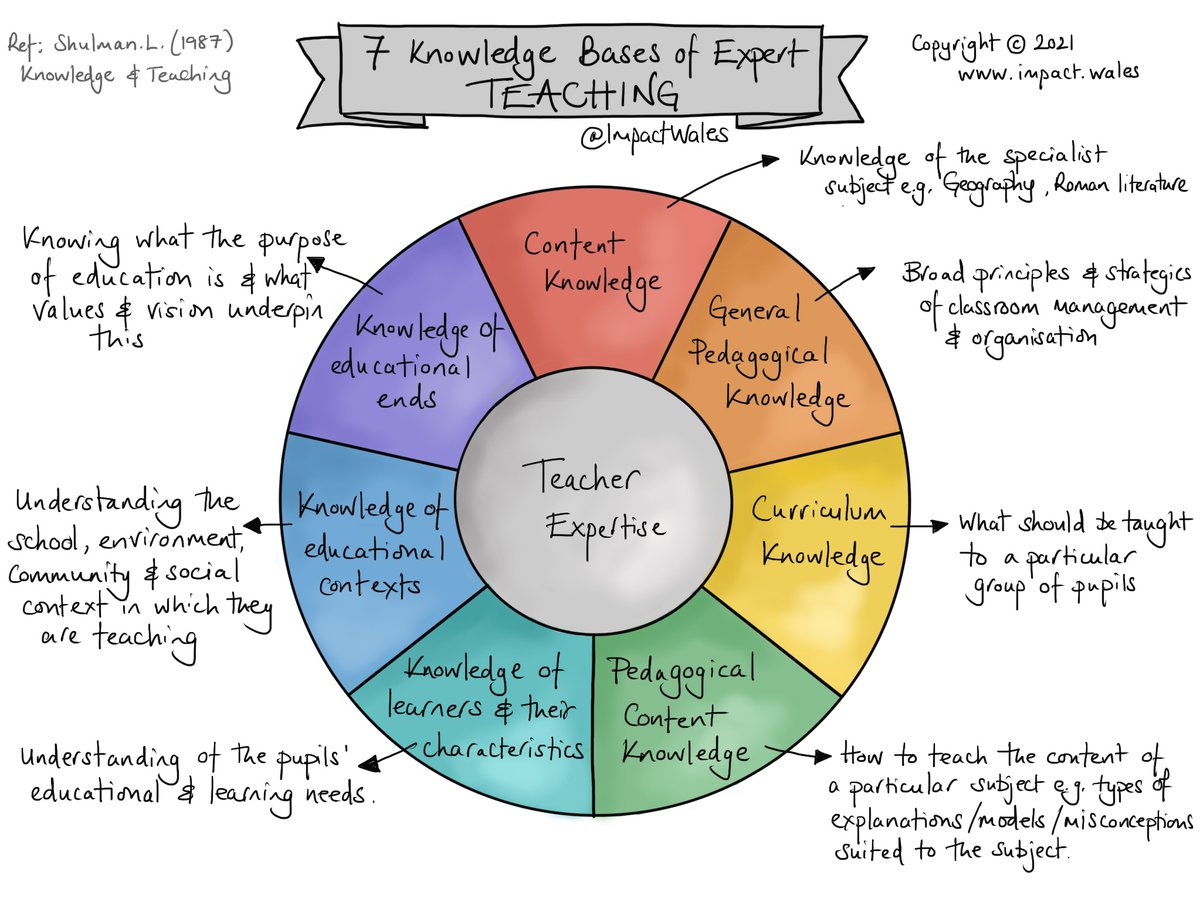 These are the 7 knowledge bases teachers need to become truly expert. We can help you build your knowledge with our research-informed, bespoke professional learning enquiries@impact.wales