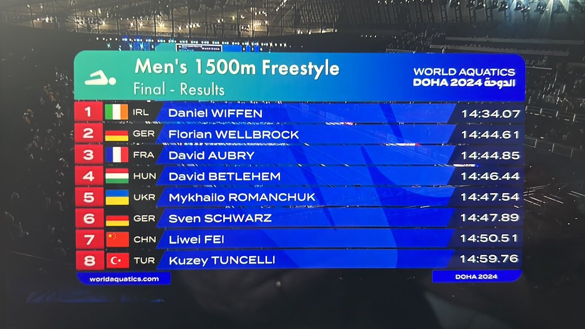 ferguspe's tweet photo. Quite simply this is one of the greatest ever sporting performances by an Irish athlete! #AQUADoha2024 CONGRATULATIONS @WiffenDaniel 🥇☘️ https://t.co/zTp7dP70O8