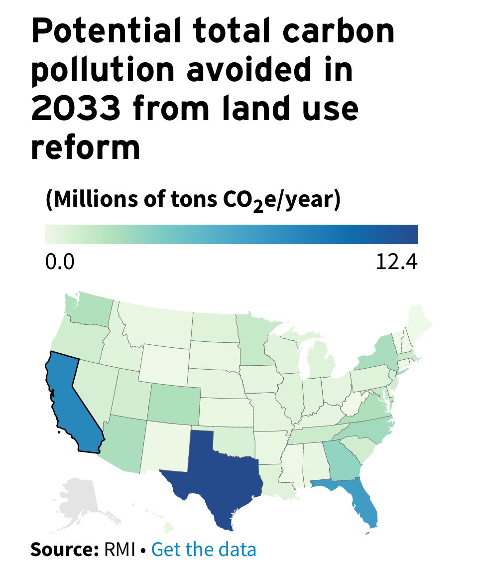 No state could reduce pollution more than TX - 12.4 MMT of CO2 avoided in 2033 - by ending mandates on parking, minimum lot sizes, setbacks; legalizing ADUs; and other land use reform #txclimate