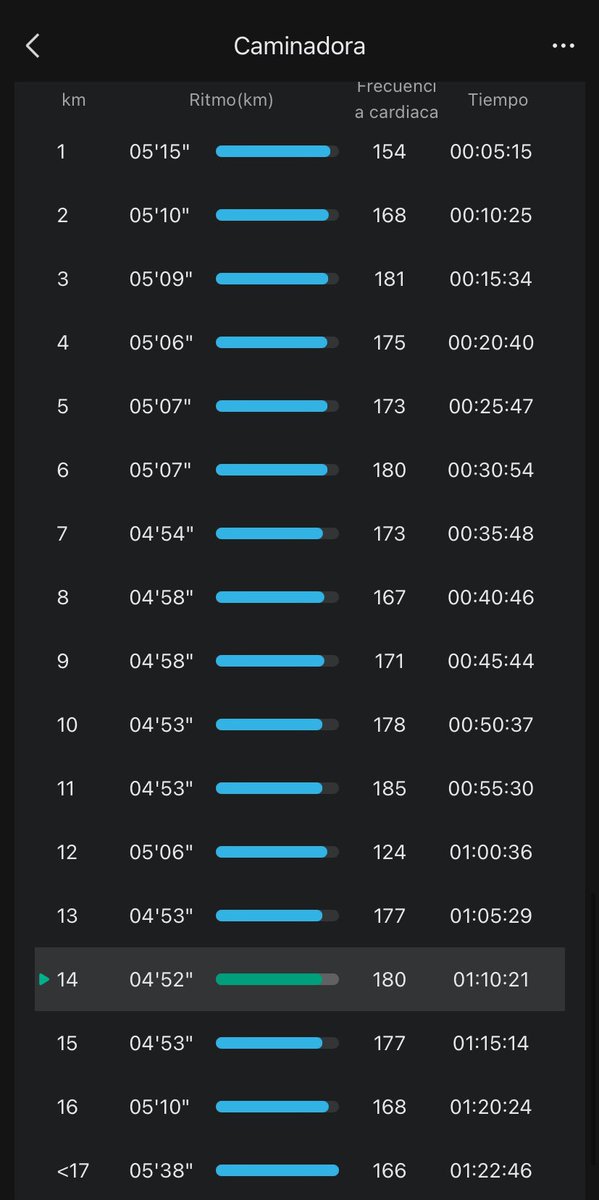 Distancia en banda Nunca lo había hecho Control de ritmo @ibalopma #KMxELA #TemploRunner @ReyLoborebelion #CorrerMeHaEnseñado #MeEncantaCorrer #SomosMasLocos #DiosCorreConmigo #AquíYaSeCorrio @ManicomioRunner @ComuniRunners @pasion_running #ViveMejor #ViveSano #MuereSano