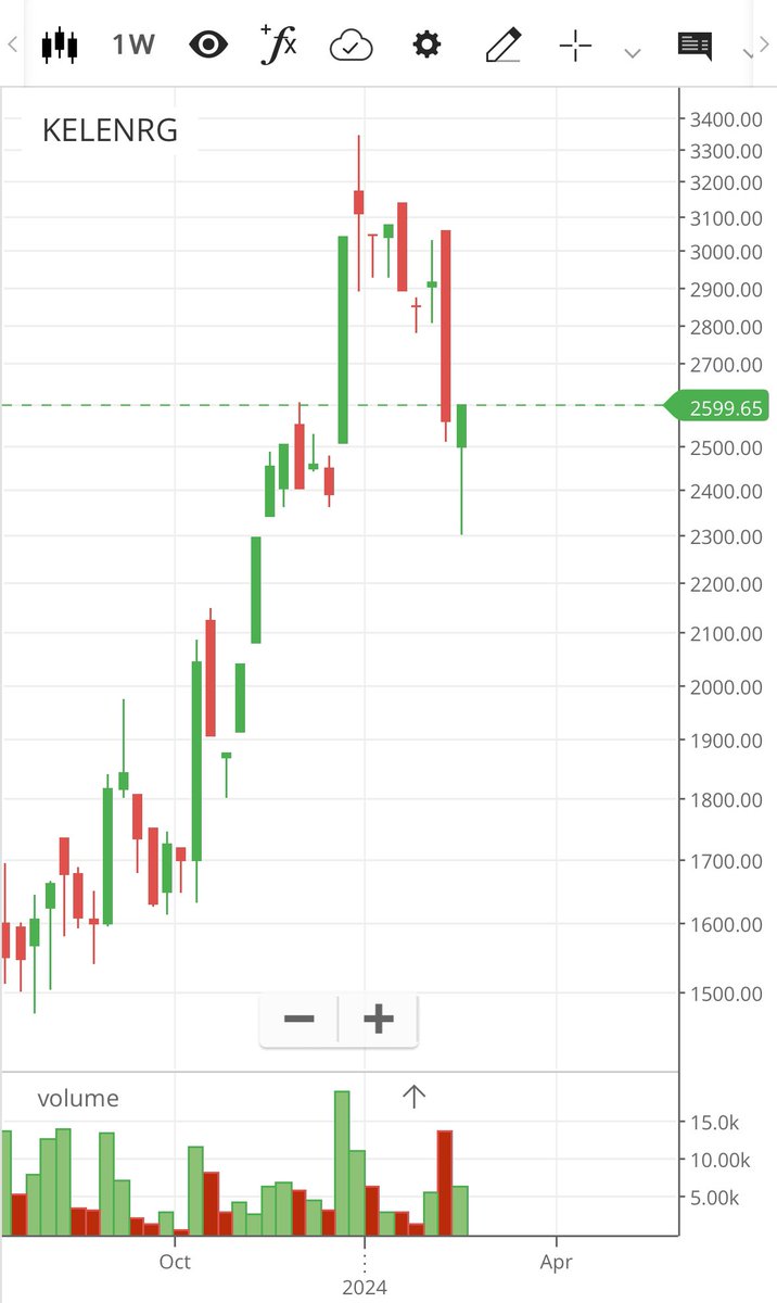 abhi16446's tweet photo. Keltech Energies - down by more than 20% post good results & available at a PE of just 13.1 in a sector with great tailwinds. Company is finally out of ESM and it’ll be interesting to see how things play out for it going forward.
#Keltech #KeltechEnergies https://t.co/jgO0bC16WD