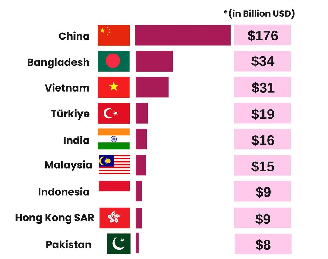 Bangladesh has reached the second position in the global ranking of textile exports, while India is at the fifth position and Pakistan is at the ninth position. #UPPolicebharti #UPP_Paper_Leak #UPSC2024