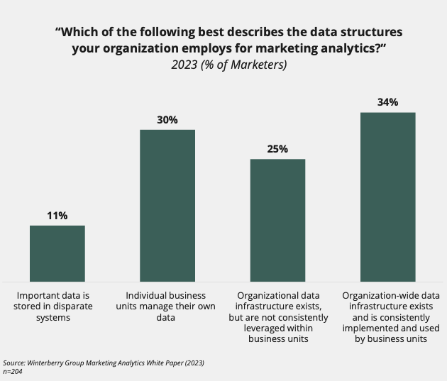 mikeni's tweet image. Research from Winterberry reveals a common hurdle for marketers: data silos &amp;amp; integration. Worse- &apos;used by business units&apos; translates to reliance on IT tickets for access. We are all still looking for no-code data automation for seamless power to iterate. #MOps #DataAutomation