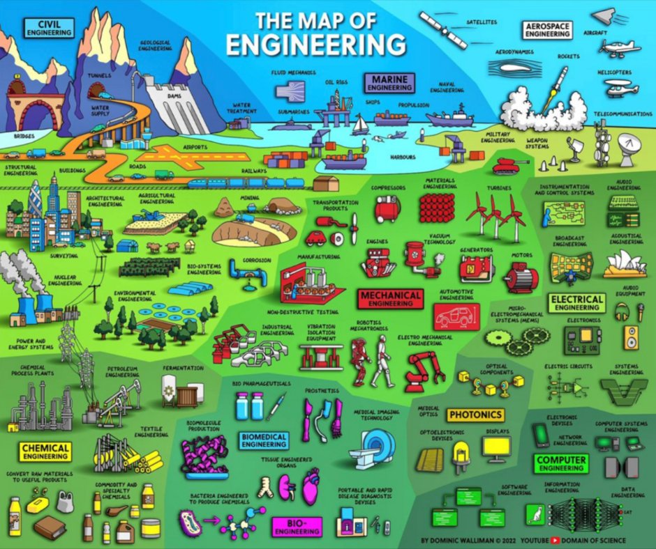 CivilLink's tweet photo. Feb 18th - Day 1 of #Eweek2024.
#CivilLink kicks-off this year's #WelcometotheFuture theme with "The Map of Engineering" to help distinguish the various disciplines of #Engineering and the type of work included in each. Henry Palmer sums up an engineer.
#STEM #WhatEngineersDo https://t.co/VcCfJ8DY44