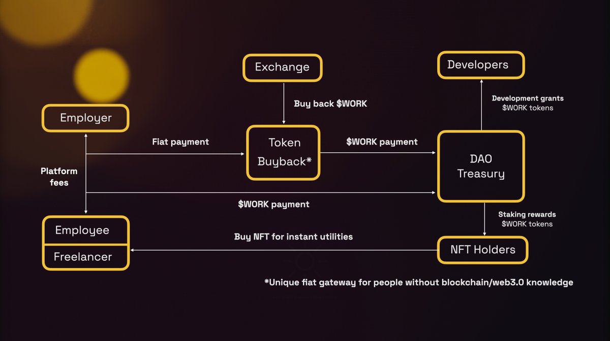 🧑‍🤝‍🧑 The majority of people in the world do not know how to buy cryptocurrencies (yet), 

💱 Work X users will be able to pay in fiat, the team will buy back $WORK for them

🟢 Adoption of the platform will always lead to buy pressure for the token