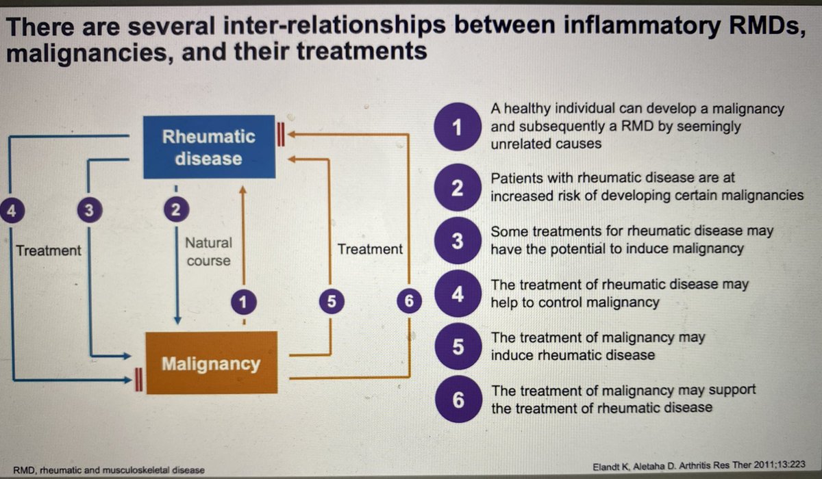 LastManStand85's tweet image. The Complex Inter-relationship between Rheumatic disease #malignancy &amp;amp; biologic treatment 

#RheumTwitter #Rheumatology