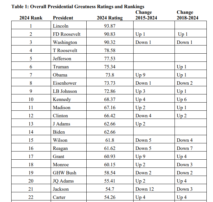 JohnRentoul's tweet photo. The #Top22 of the full list is here https://t.co/2kaB7051sR https://t.co/e6FVjFAqiL