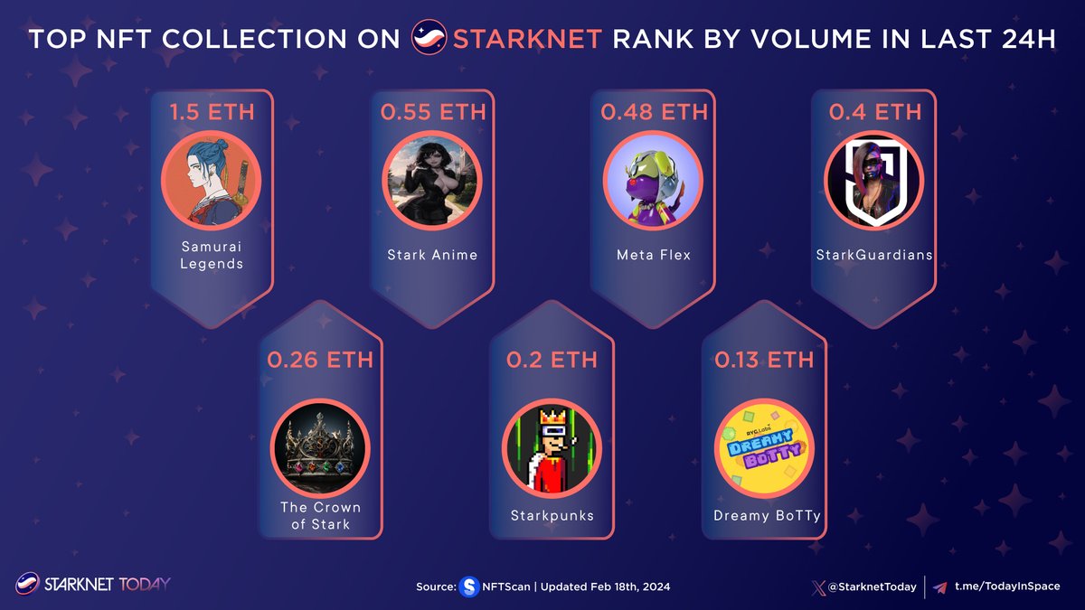 StarknetToday's tweet photo. 🎨 Explore the Top NFT Collections on @Starknet Ranked by Volume in the Last 24 Hours! 💰

🥇 #SamuraiLegends
🥈 #StarkAnime
🥉 #MetaFlex
#StarkGuardians
#TheCrownofStark
#Starkpunks
#DreamyBoTTy

#StarknetToday #Starknet #STRK https://t.co/504sVXqx95