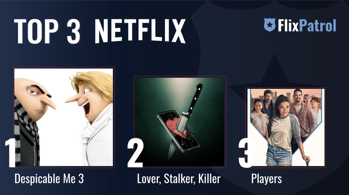 MOST POPULAR FILMS ON NETFLIX THIS WEEK. ⬇️   

No. 1 <a href="/DespicableMe/">Despicable Me</a> 3 by
<a href="/kylebalda/">Kyle Balda</a> 🍌
No. 2 True crime #LoverStalkerKiller 🔪
No. 3 #PlayersNetflix starring #GinaRodriguez ⚾️

Check out our full stats for week 7: flixpatrol.com/top10/netflix/…