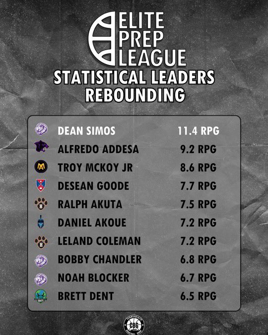 Regular Season Final Stats 📊 

Rebounds Per Game in the <a href="/ElitePrepLeague/">ElitePrepLeague</a>