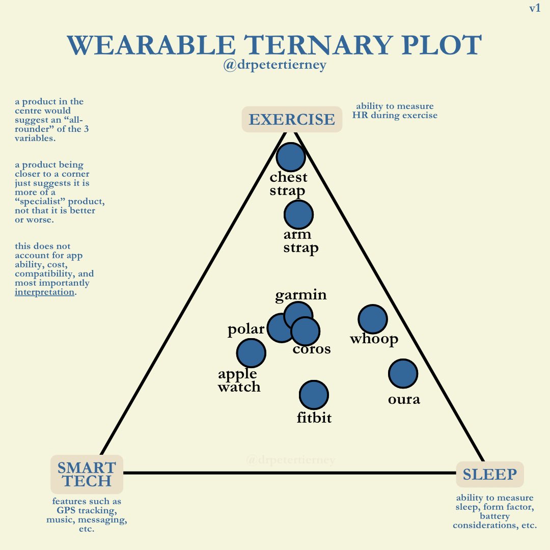 WEARABLE TERNARY PLOT
First try at plotting where certain wearables sit.

If a product sits in the centre of the triangle, it could be considered an "all-rounder".

If a product sits in the corner, it is a specialist at that particular metric.