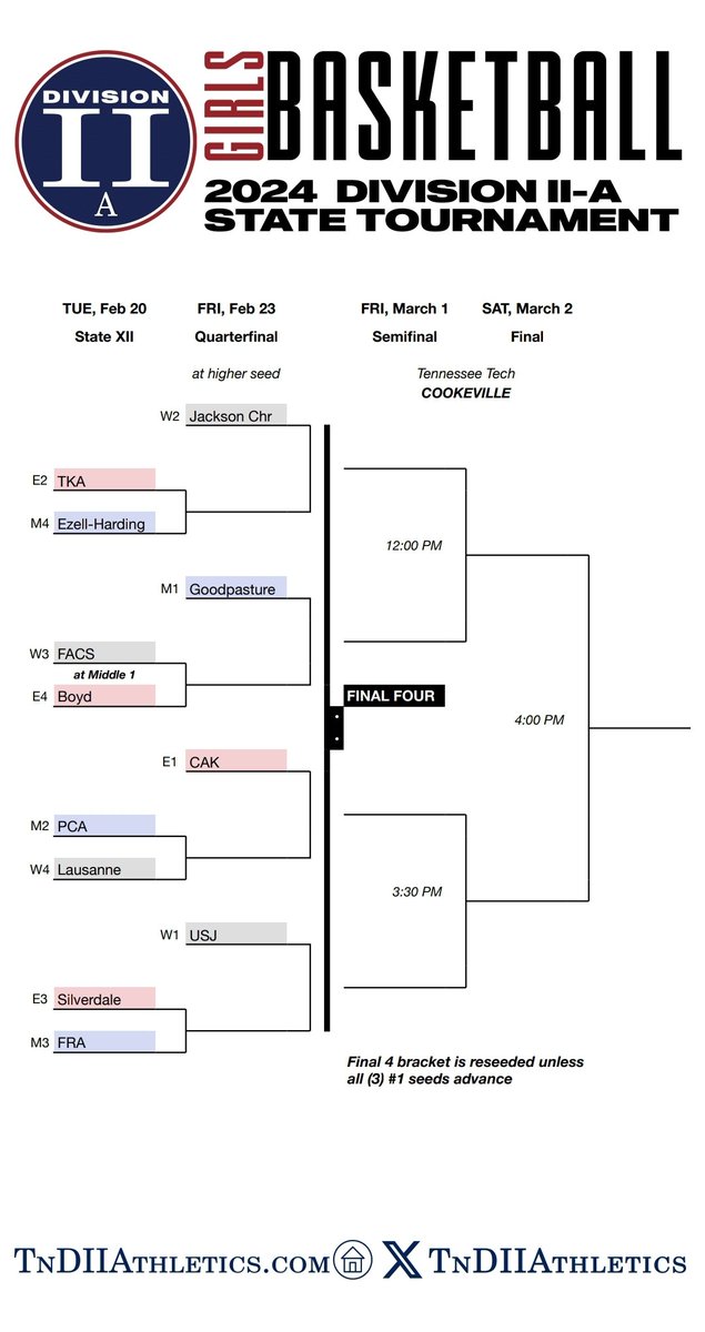 EzellLadyEagles's tweet photo. The State Tournament bracket is set! It's Time to Dance. Your @EzellLadyEagles head east to The Kings Academy for a first round match-up on Tuesday night.
@EzellHarding @EHCSathletics #SurviveAndAdvance #HumbleButHungry #StateTournamentTime https://t.co/kJUsqnp3EA