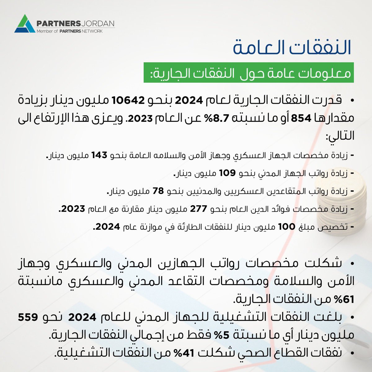 PartJo's tweet image. الملامح الرئيسية للموازنة العامة لسنة 2024 :
يستعرض هذا المنشور تحليل لواقع النفقات الجارية والنفقات الرأسمالية وأشكال الصرف والمشاريع ذات العلاقة برؤية التحديث الإقتصادي.
#تحليل_الموازنة_العامة
#النفقات_العامة
#مسح_الموازنة 
#النفقات_الجارية
#النفقات_الرأسمالية