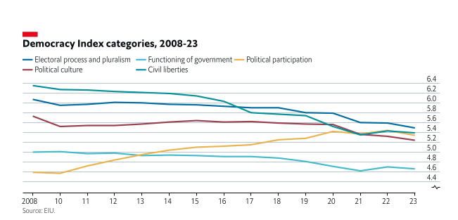 Según el último reporte de <a href="/TheEconomist/">The Economist</a> apenas el 7,8% de la población mundial vive en democracias plenas. En las américas (insisto, según la fuente) sólo tres países se ubican ahí: Canadá, Uruguay y Costa Rica. Por lo demás, salvo por la participación política, todo va a peor.