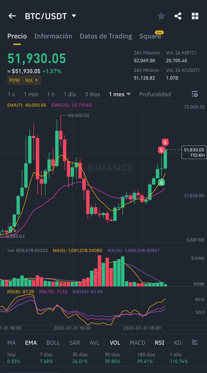 Es solo cuestión de tiempo #BTC 

⏳⏳⏳