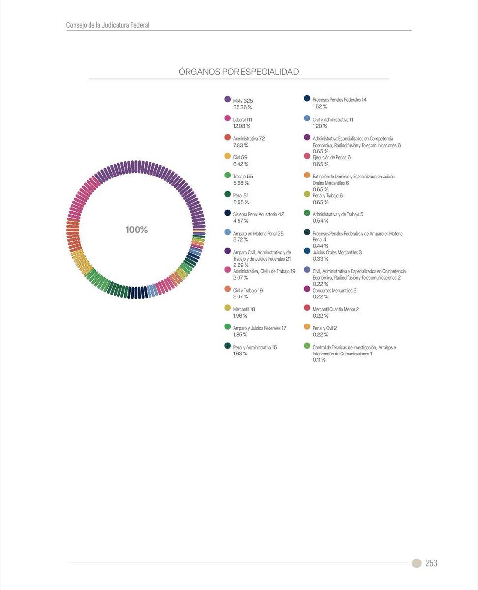 MoraErica's tweet image. 📊El Poder Judicial Federal en números:
📍919 órganos jurisdiccionales 
📍430 Juzgados de Distrito
📍258 Tribunales Colegiados de Circuito 
📍111 Tribunales Federales Laborales 
✳️Ingresos en el 2023: un millón 493 mil 712 asuntos (más la existencia inicial de 531 mil 571)
Carga…
