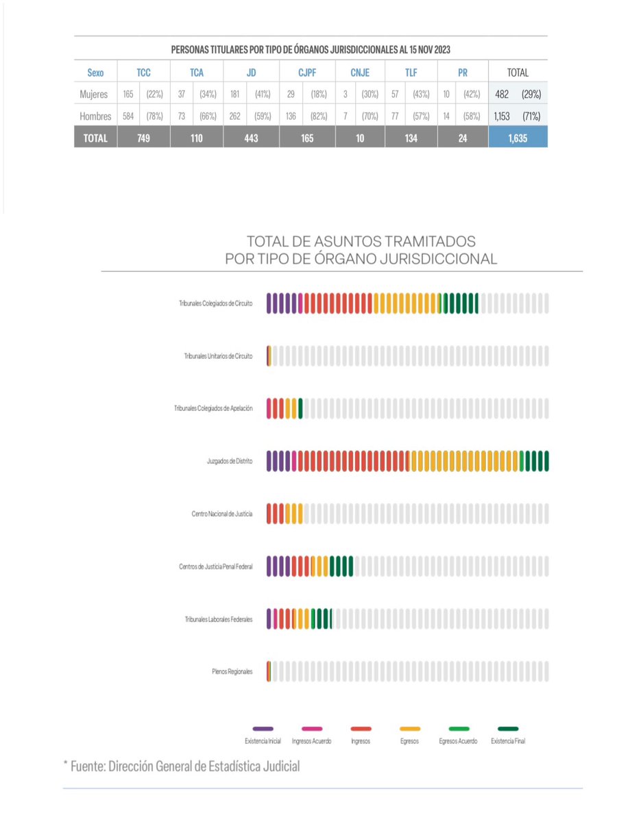 MoraErica's tweet image. 📊El Poder Judicial Federal en números:
📍919 órganos jurisdiccionales 
📍430 Juzgados de Distrito
📍258 Tribunales Colegiados de Circuito 
📍111 Tribunales Federales Laborales 
✳️Ingresos en el 2023: un millón 493 mil 712 asuntos (más la existencia inicial de 531 mil 571)
Carga…