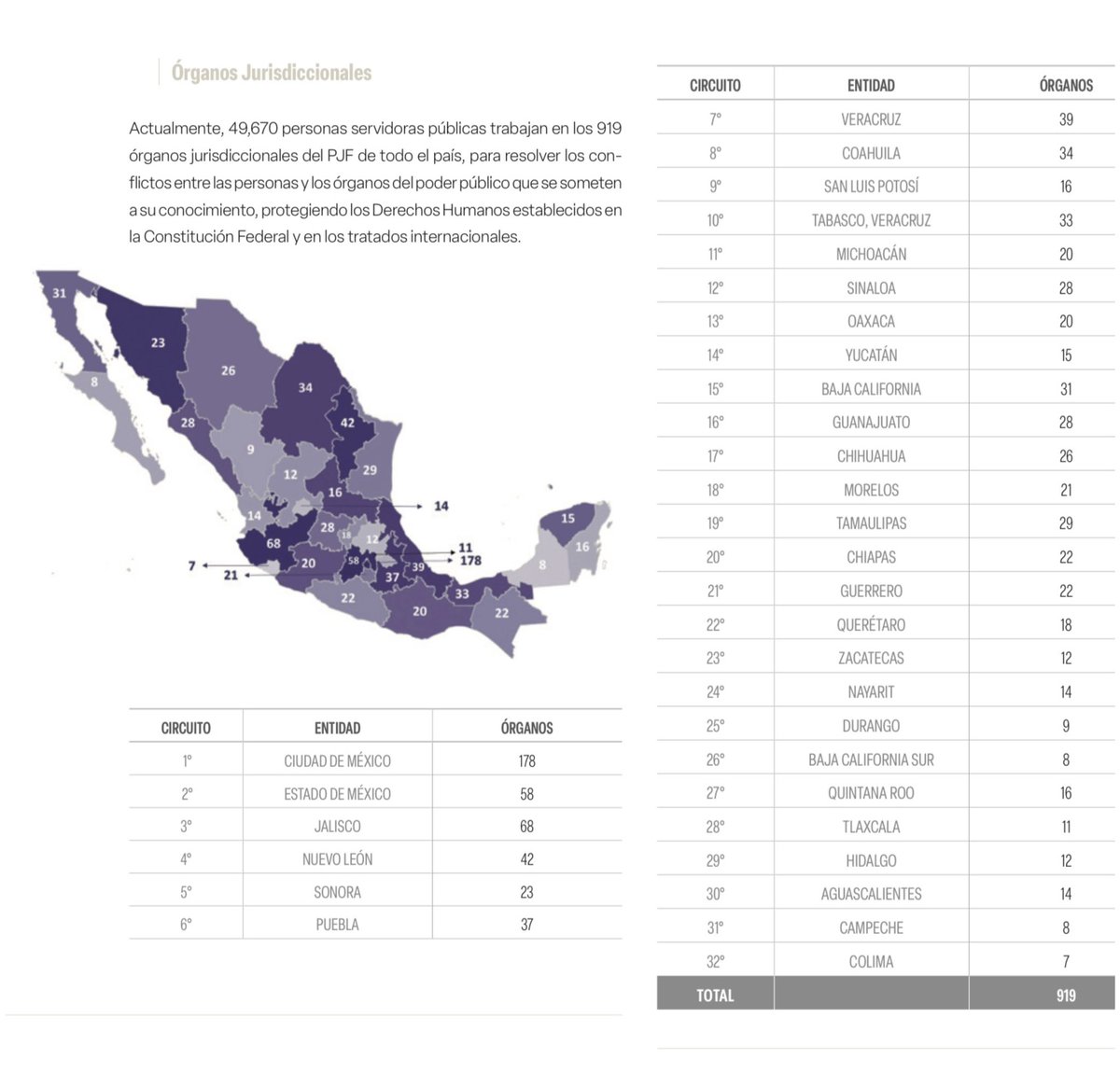 MoraErica's tweet image. 📊El Poder Judicial Federal en números:
📍919 órganos jurisdiccionales 
📍430 Juzgados de Distrito
📍258 Tribunales Colegiados de Circuito 
📍111 Tribunales Federales Laborales 
✳️Ingresos en el 2023: un millón 493 mil 712 asuntos (más la existencia inicial de 531 mil 571)
Carga…