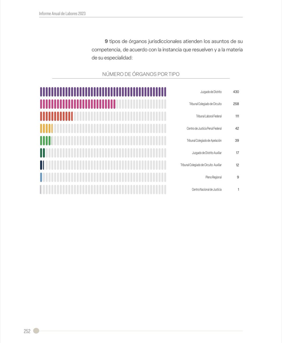 MoraErica's tweet image. 📊El Poder Judicial Federal en números:
📍919 órganos jurisdiccionales 
📍430 Juzgados de Distrito
📍258 Tribunales Colegiados de Circuito 
📍111 Tribunales Federales Laborales 
✳️Ingresos en el 2023: un millón 493 mil 712 asuntos (más la existencia inicial de 531 mil 571)
Carga…