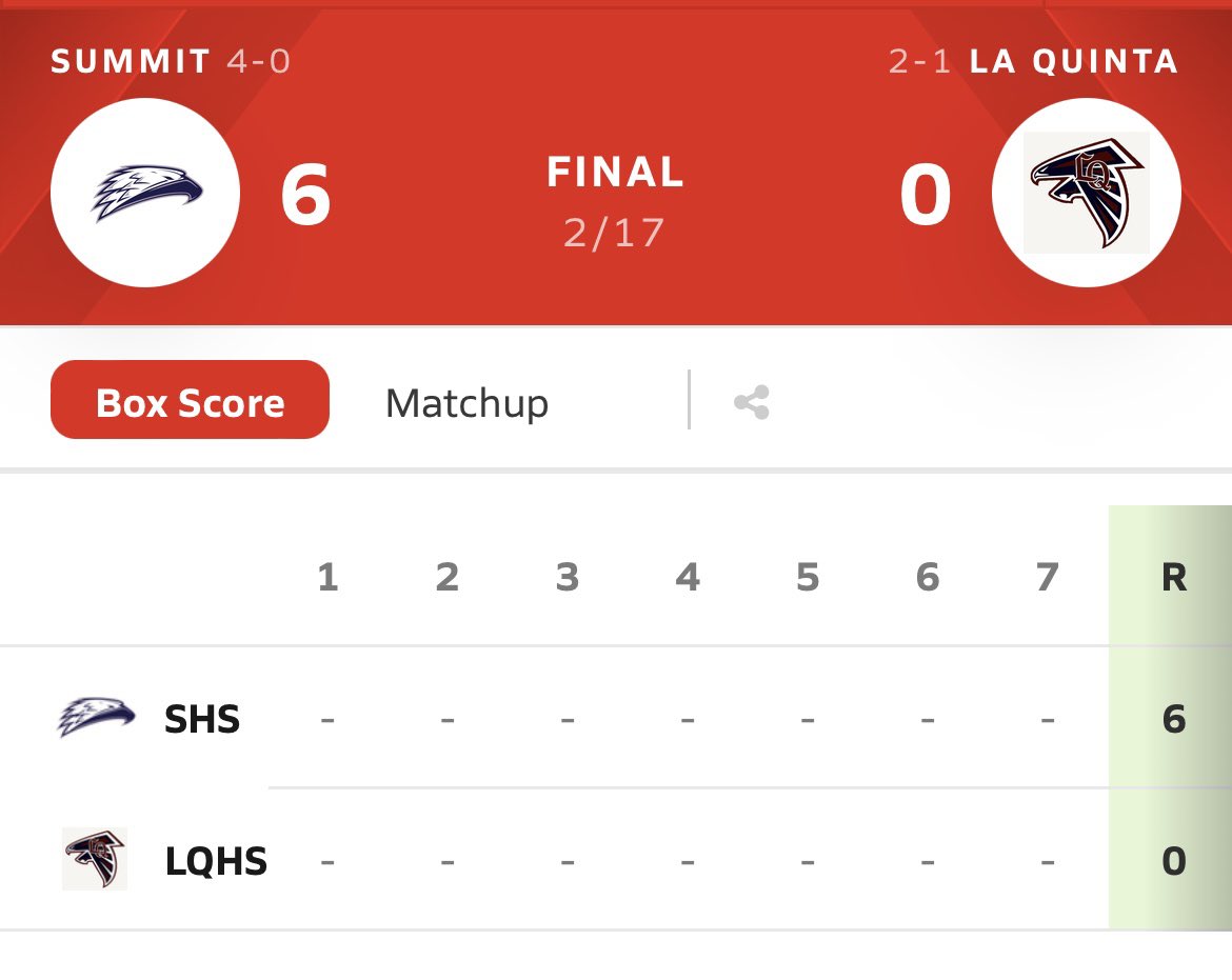 SUMMIT BASEBALL (@summitbaseball) on Twitter photo Summit makes it 4 in a row to improve record to 4-0!
WP: Dylan Harrison 5IP, 11K, 1H, 0R
Castanon 2-4, RBI, R
Crawford 2-4, RBI
RBI: Castanon, Stewart, Lowe, Crawford, Barba
<a href="/SummitSports2/">Summit High Sports</a> <a href="/SummitSkyHawks/">Summit High School</a> Summit makes it 4 in a row to improve record to 4-0!
WP: Dylan Harrison 5IP, 11K, 1H, 0R
Castanon 2-4, RBI, R
Crawford 2-4, RBI
RBI: Castanon, Stewart, Lowe, Crawford, Barba
<a href="/SummitSports2/">Summit High Sports</a> <a href="/SummitSkyHawks/">Summit High School</a>