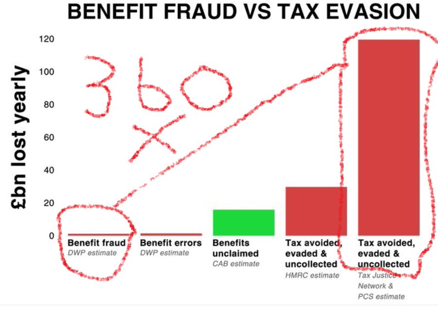 BladeoftheS's tweet image. As usual the rich are the ones 'Gaming the Benefit System'.

Tax Evasion is 360x higher than Benefit Fraud.