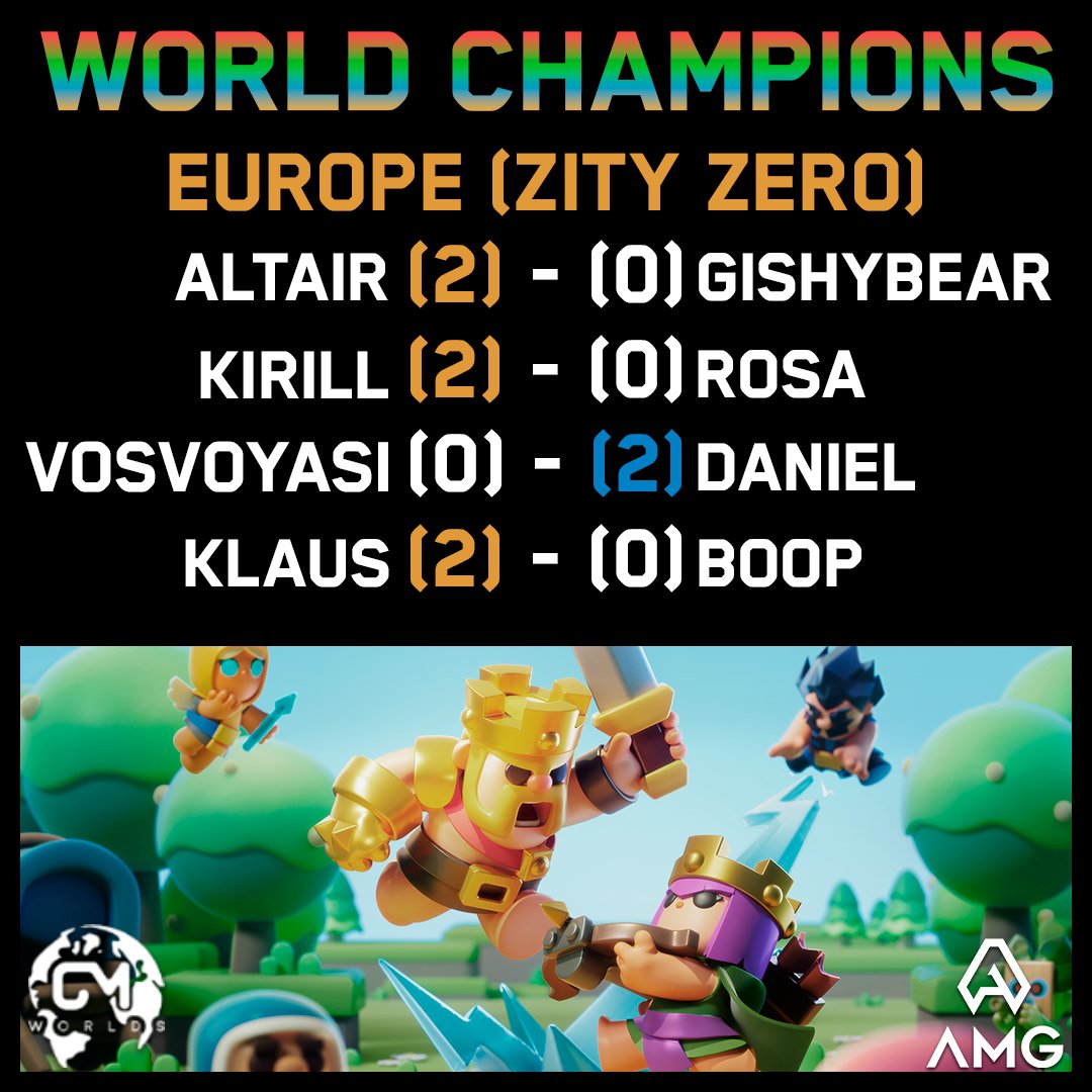 WE HAVE FINALISTS! 🔥🥇

Europe is crowned for the SECOND TIME as the definitive champions of the #ClashMini world championships

🏆Podium:

🥇Europe
🥈North America
🥉LATAM

Thank you all for playing or watching the World Cup! We will see you back in the near future #CMWordls