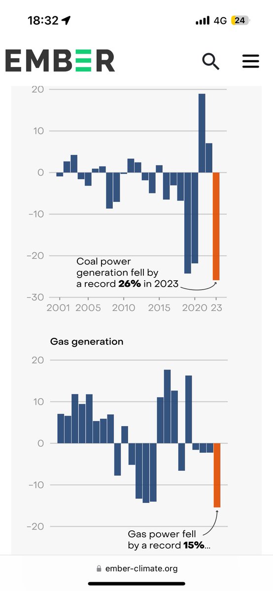 ➡️Coal power generation - down 26% ➡️Gas power generation - down 15% Still believe that gas is a transitional fuel?