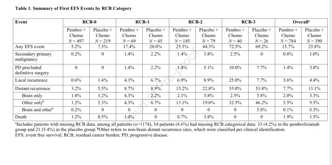 Keynote 522 @Annals_Oncology Pembro vs placebo early TNBC. EFS by RCB, med. FU 39 mths. 🔵Largest benefit for pembro observed with RCB-2.🔵50% of distant recurrences are brain mets in RCB 0/1. CNS appears a sanctuary site & predicting, preventing & detecting early seems key.
