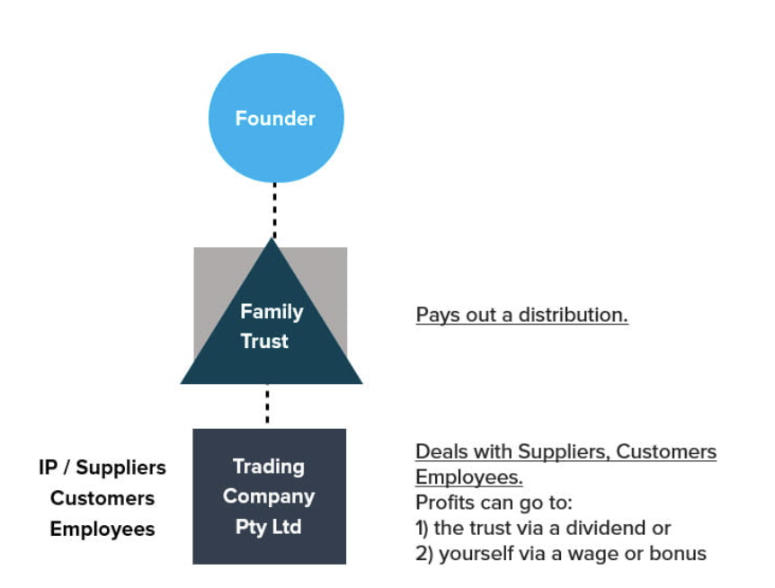 FrugalLocal's tweet photo. I quite like the trust company structure for property investing. It limits liability, minimises tax and makes it easy to transfer generational wealth. https://t.co/FRkbWqcj1j